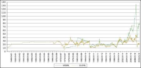 Oil in GLO and USD 1/1946 to 4/2010